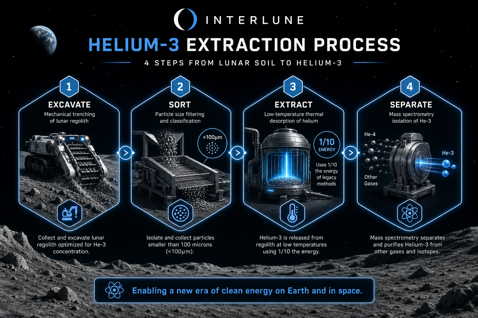 Interlune 4-Step He-3 Extraction Process