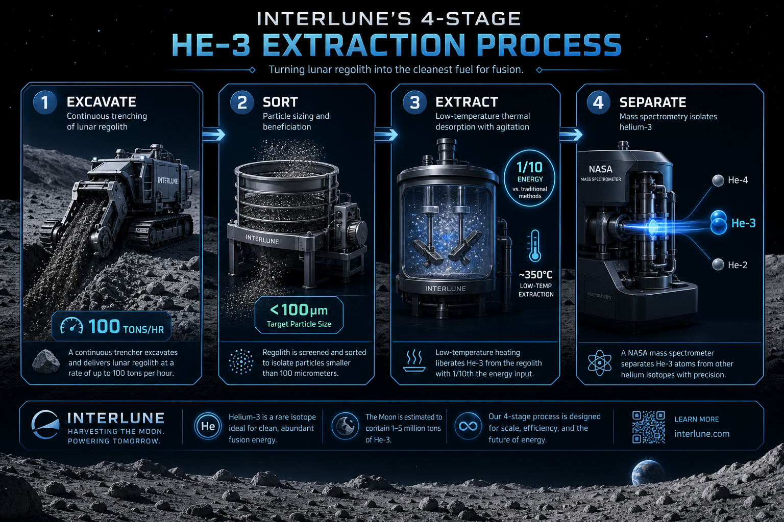 Interlune 4단계 He-3 추출 프로세스