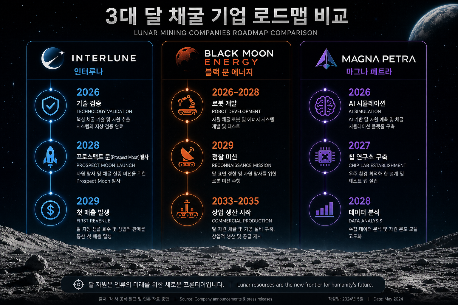 주요 기업별 달 채굴 로드맵 비교