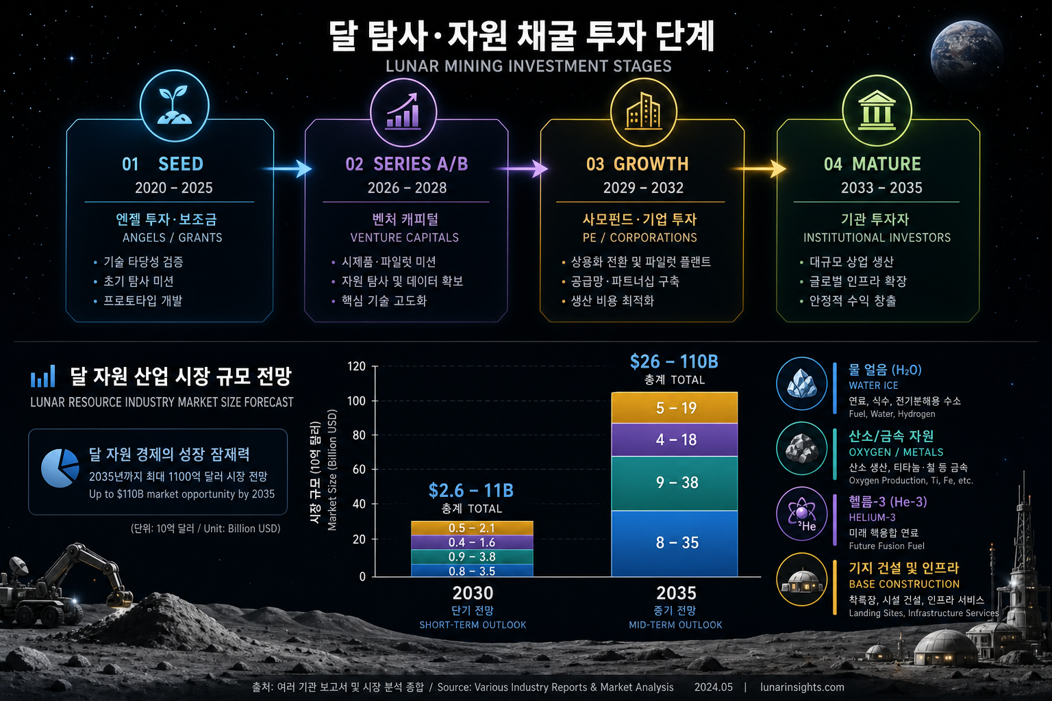 달 채굴 투자 단계 및 시장 규모